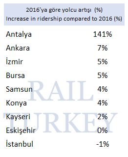 2016ya göre yolcu artışı