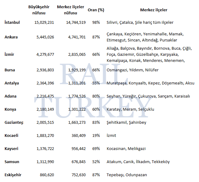 Büyükşehir tüm ve merkez ilçe nüfusları 2017
