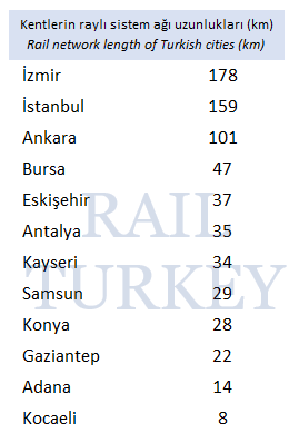 Kentlerin raylı sistem ağı uzunlukları