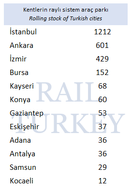 Kentlerin raylı sistem araç parkı