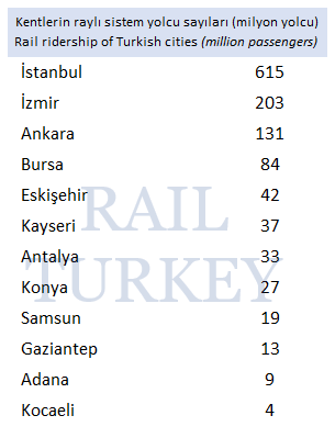 Kentlerin raylı sistem yolcu sayıları