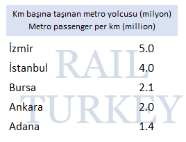 Km başına taşınan metro yolcusu