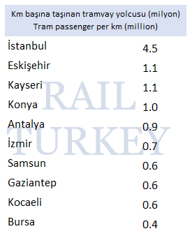 Km başına taşınan tramvay yolcusu