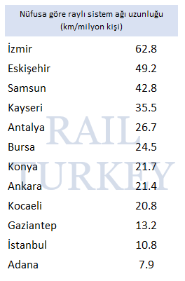 Nüfusa göre raylı sistem uzunluğu