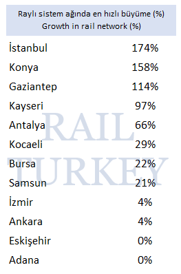 Raylı sistem ağında en hızlı büyüme