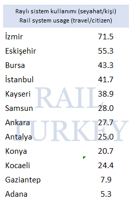 Raylı sistem kullanımı